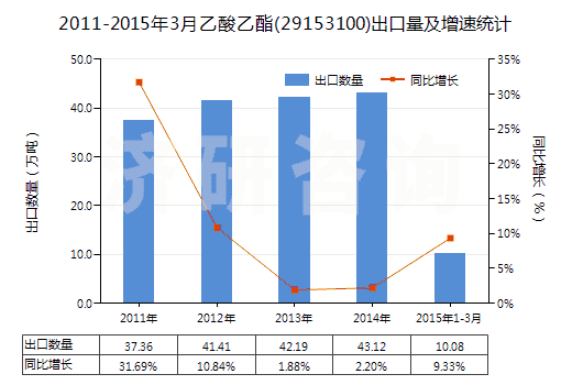 2011-2015年3月乙酸乙酯(29153100)出口量及增速統(tǒng)計(jì) 2011-2015年3月乙酸乙酯(29153100)出口量及增速統(tǒng)計(jì)